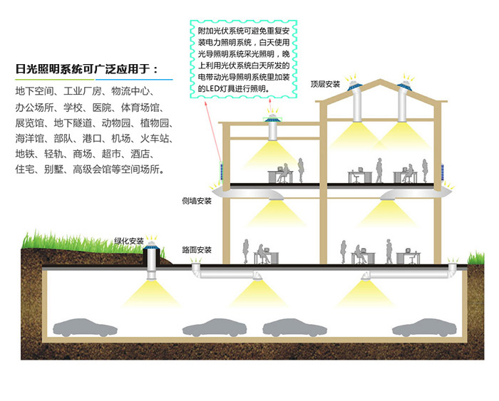 日光照明系統(tǒng)安裝方式及應(yīng)用范圍