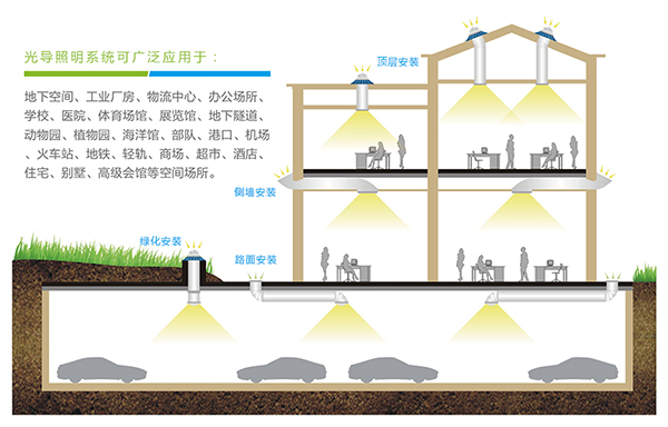 光導(dǎo)管照明安裝地點(diǎn)