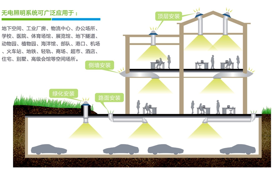 無電照明系統(tǒng)應(yīng)用場(chǎng)所